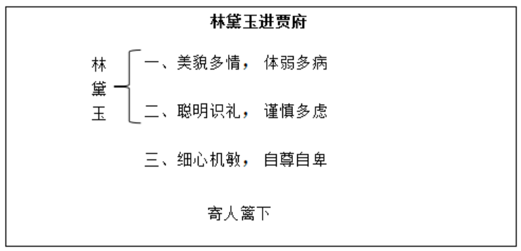 林黛玉进贾府教案优秀范例（高中《林黛玉进贾府》教学设计）